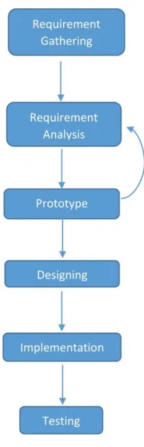 Figure. 2 – High Level Diagram.  