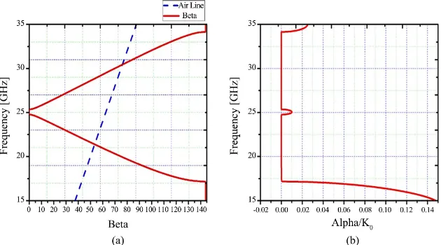 Figure 4. The results of dispersion diagram for unit-cell, (a) β/K0 and (b) α/K0. 