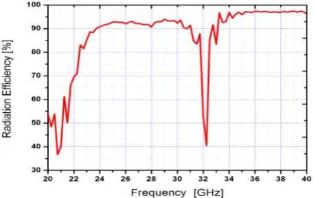 Figure 11. Radiationpattern at frequency 28 GHz. 