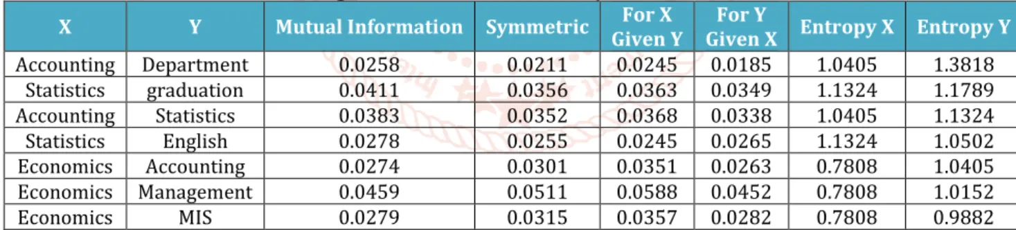 Table 3 Strength of relations between Bayesian Networks nodes  X  Y  Mutual Information  Symmetric  For X 
