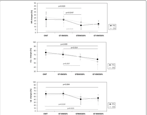 Figure 3 Changes in cardiac and metabolic data at Steady State as percentages of resting values