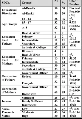 Table (1): Distribution of the studied sample according to (SDCv.) with comparisons significant 