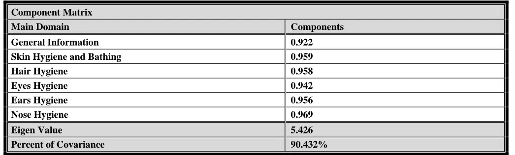 Table (6): Extracted Factor throughout an overall assessments at the post period of time 