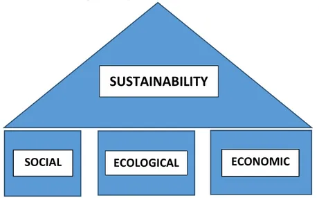 Fig. Three pillars of sustainability 