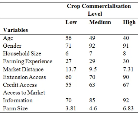 Table 3 : Household and Farm Characteristics by                Degree of Crop Commercialisation     