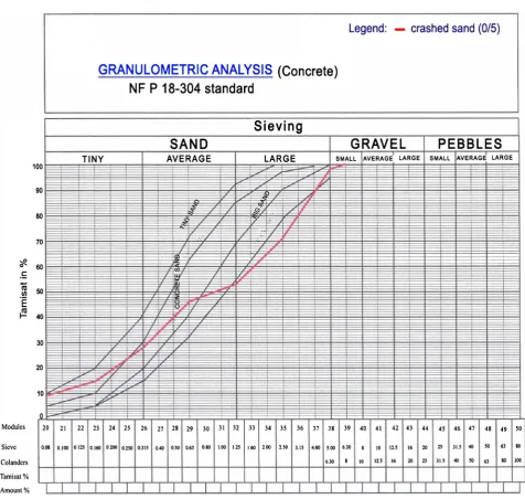 Figure 8. Particle size analysis of crushed sand. 