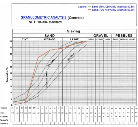 Table 3. Results of Concrete Formulation 1: Djiri sand with two classes of gravel. 