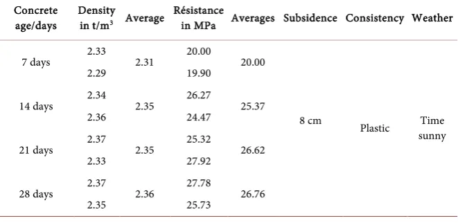 Table 4. Characteristic Results of Concrete (Formulation 1). 
