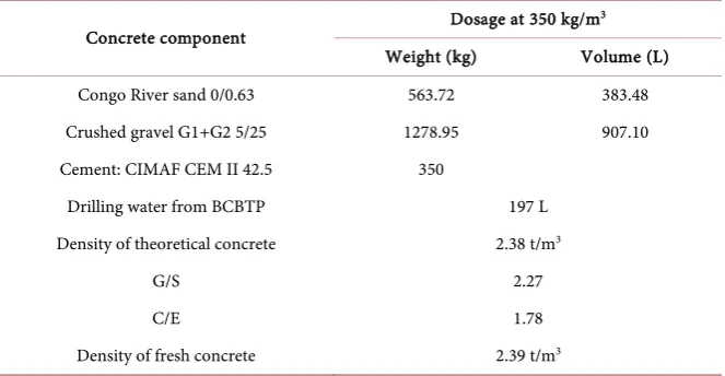 Table 8. Characteristic Results of Concrete (Formulation 3). 