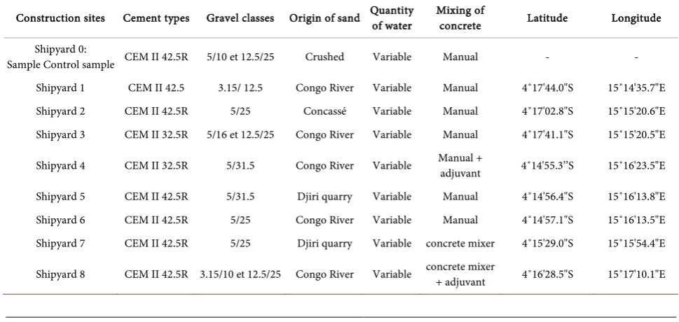 Table 1. Materials used in the sites visited (Brazzaville).