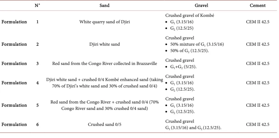 Table 2. Classification of materials for six formulations.