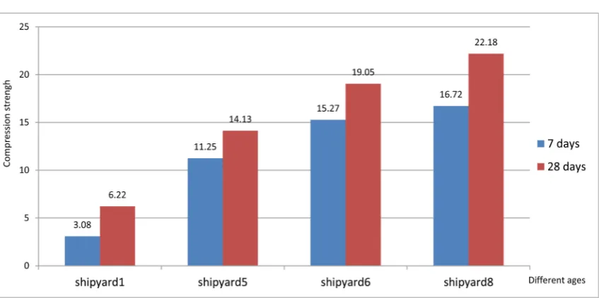Figure 5. Resistance results of concretes to compression (four measures). 