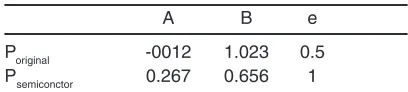 Table 1: The values of parameters A, B and e used for calculations of 'c' in [Eq. (2)]