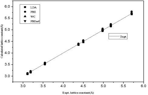 Fig. 1. Calculated versus Experimental lattice parameters of III-N (InN, AlN, GaN) using various functionals