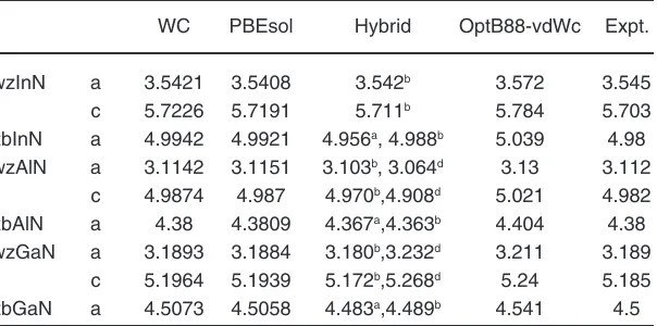 Table 3: Comparison of wC and pBEsol optimized lattice constants (Å)  with hybrid and OpT functional results