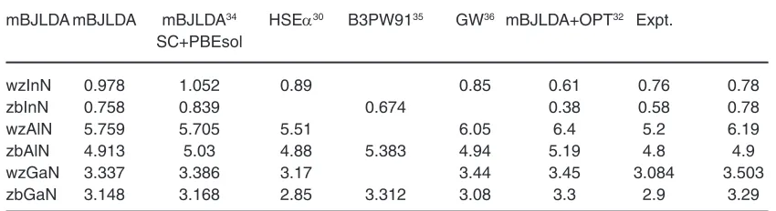 Table 5: Comparison of band gap (ev) with other reported results