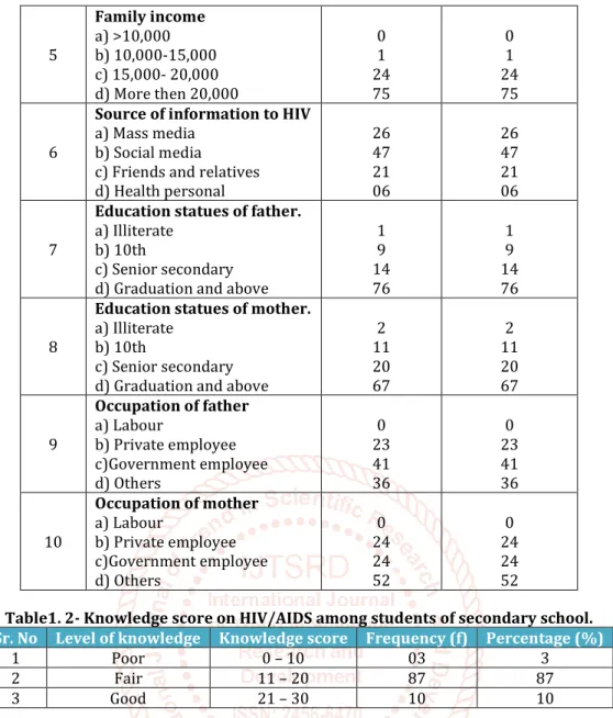 Table 1.2- Shows that 87% students had a fair level of knowledge 10% had good knowledge score and only 3% had a poor  knowledge score
