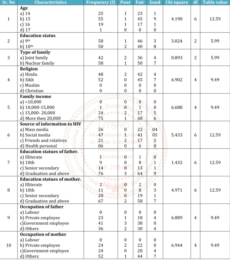 Table 1.6: Association of knowledge on HIV/AIDS among students of secondary school with selected socio- socio-demographic variables 