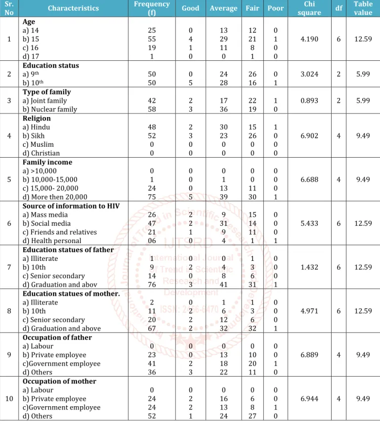 Table 1.7: Association between attitude score on HIV/AIDS with socio-demographic variables  Sr