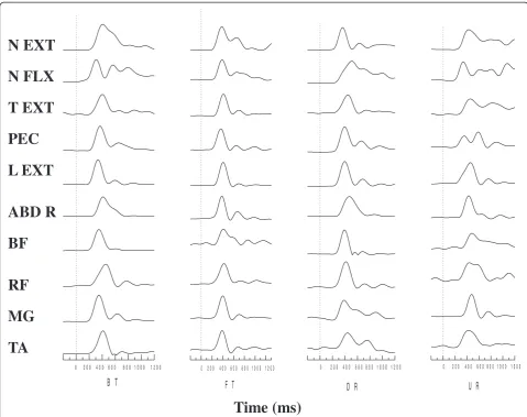 Figure 1 EMG responses in four types of perturbation. Averaged EMG responses of three trials of ten muscles for one representative subjectin response to four types of perturbation