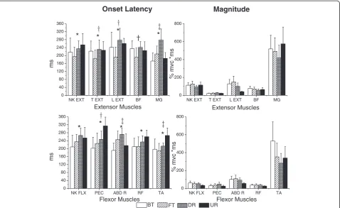 Figure 2 Group means and standard deviation of the EMG data. Group means and standard deviation of the EMG onset latency (left) andmagnitude (right) for the extensor (top) and flexor (bottom) muscles for four types of perturbation