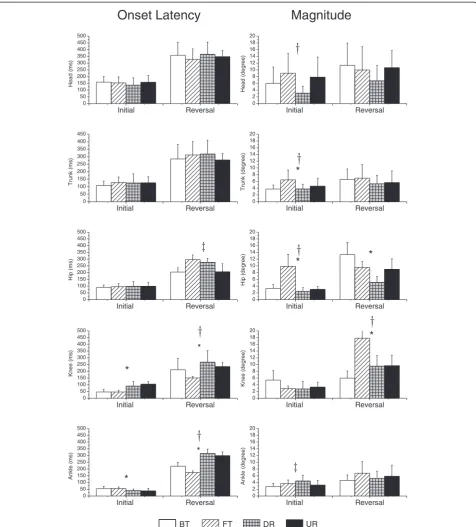 Figure 4 Group means and standard deviation of the angular displacement.down is indicated byA significant difference between translation and rotation is indicated by *, a significant difference between forward/toe up and backward/toe Group means and standard deviation of onset latency(left) and magnitude (right) of initial and reversal angular changes at the head, trunk, hip, knee and ankle for four types of perturbation.†, and a significant interaction is indicated by‡.