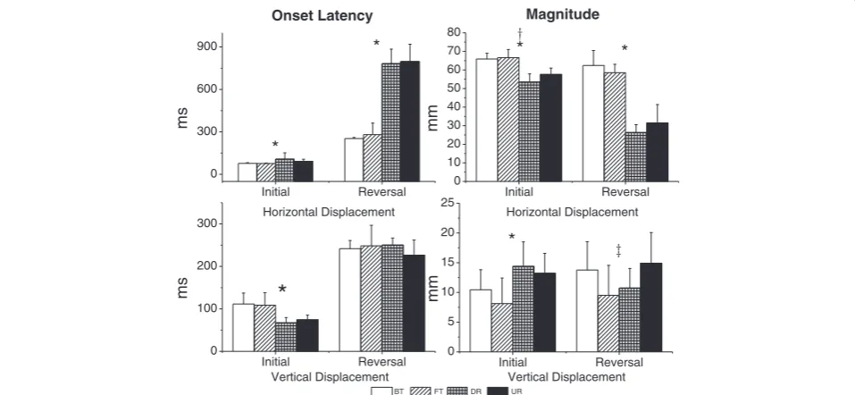 Figure 5 Horizontal and vertical COM displacements in four types of perturbation. Representative responses of the horizontal trajectory(top) and the vertical trajectory (bottom) of the body’s COM during four types of perturbation