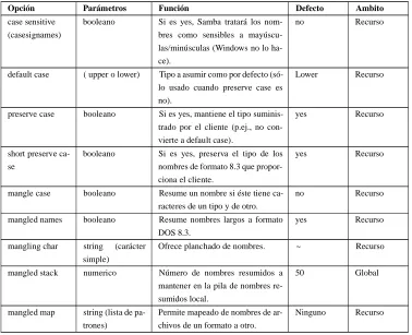 Cuadro 5.9: Opciones de Planchado de Nombres.