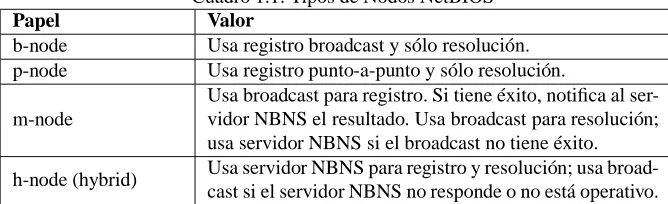 Cuadro 1.1: Tipos de Nodos NetBIOSValor