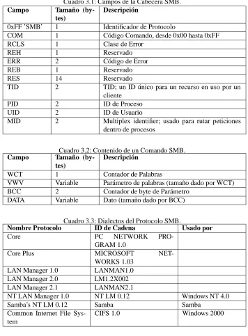 Cuadro 3.1: Campos de la Cabecera SMB.Descripción