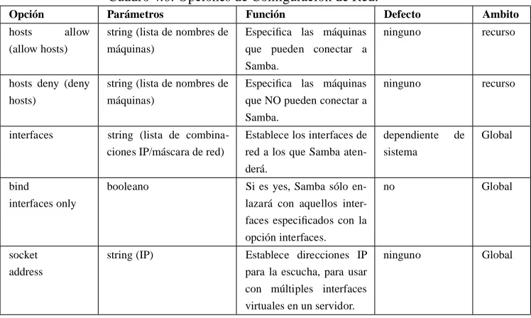 Cuadro 4.5: Opciones de Conﬁguración Básicas para un Recurso.