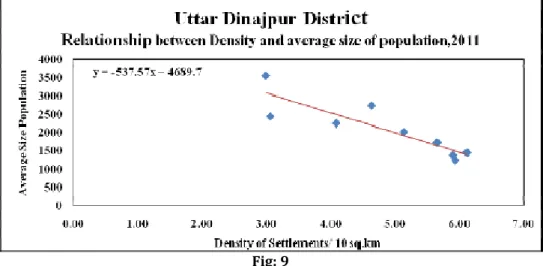 Fig: 9  COEFFICIENT OF CONCENTRATION OF SETTLEMENTS: 