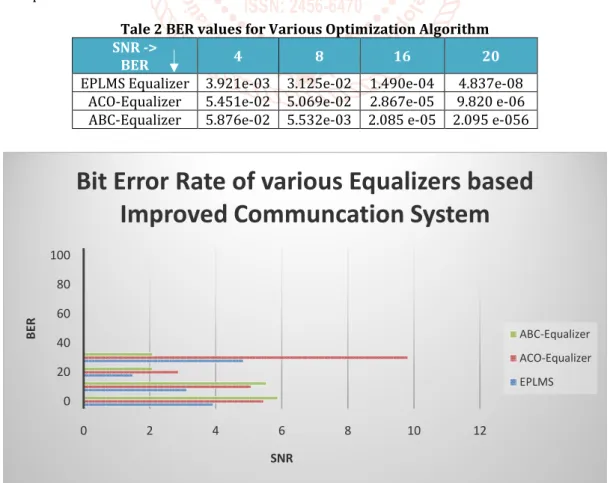 Figure 7 Comparison of BER act of EPLMS optimized equalizer with ABC and ACO equalizers for various input  Signals 