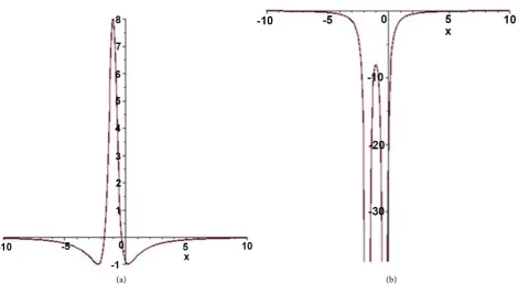 Figure 1. When the Equation (3.5) selects the following parameters, the equation will be rendered with the lump solutions of a ( )( )