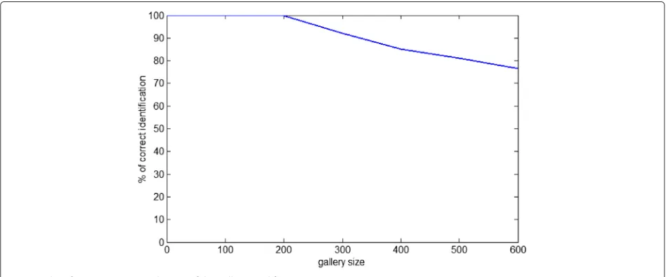 Fig. 12 Identification rate versus canonical space dimension