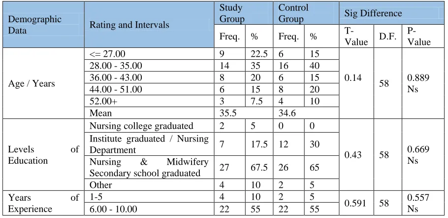 Table (1): Statistical Distribution of the Study and Control Groups Demographic Data with Statistical Difference 