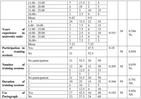 Table (2): Distribution of the Study group by their Responses to Pre-Test and Post-Test Items 