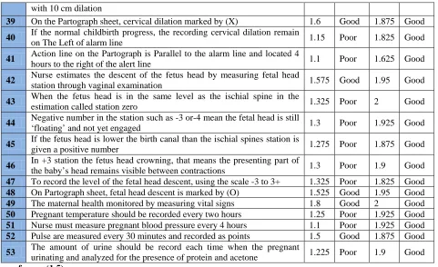 Table (3): Statistical distribution of the study group by their overall responses with Significant Difference between Pre-Test and Post-Test Scores 