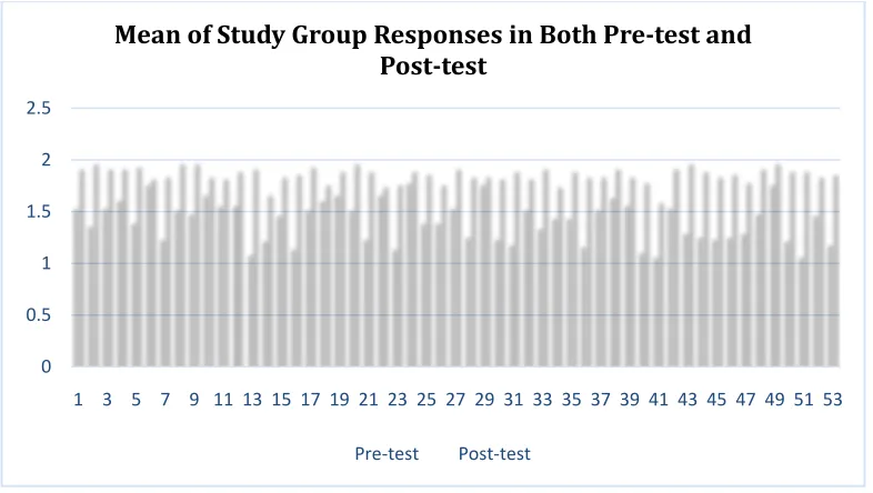 Table (4):Distribution of the Control Group by their Responses to the Pre-Test and Post-Test Items   