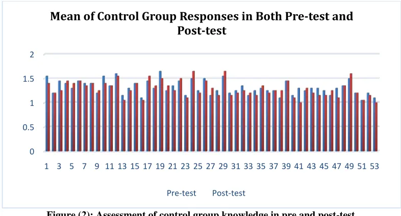 Figure (2): Assessment of control group knowledge in pre and post-test.  
