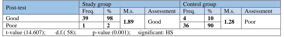 Table (7): Significant Difference between Study and Control Groups regarding Post-Test Scores 