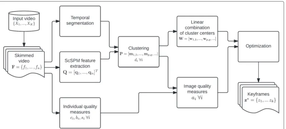 Fig. 1 A flowchart of our method. Each block shows its step in the algorithm and the items produced there