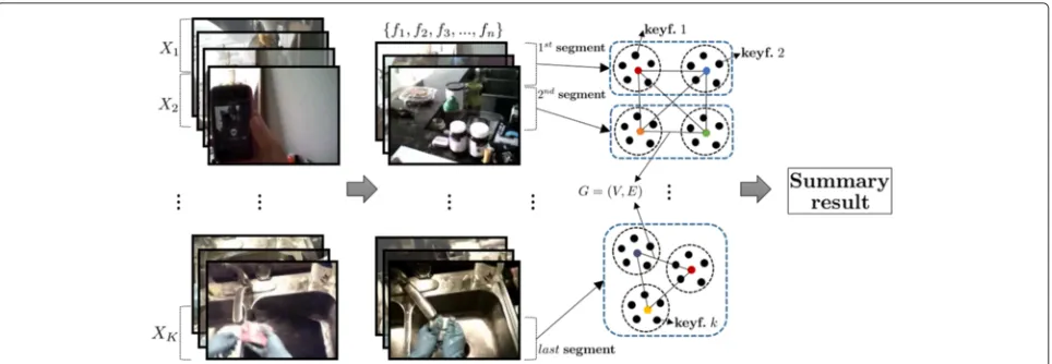 Fig. 4 Overview of our method. {f1, f2, f3, . . . , fn} is the set of remaining frames after redundant frame pruning, and mp,qs combine to form a fiducialgraph described in this figure