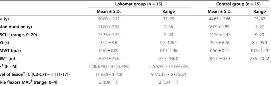 Table 1 Baseline demographic characteristics and clinical scores of the Lokomat and Control groups