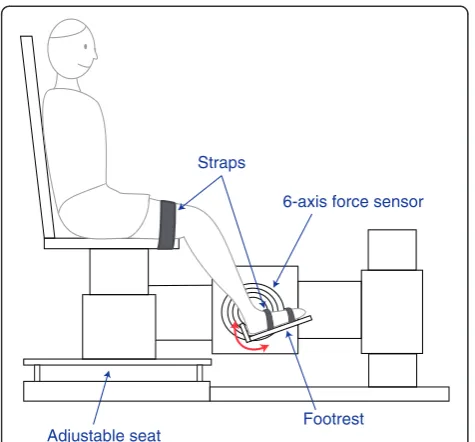 Figure 1 Experimental setup. Experimental apparatus used toevaluate ankle voluntary dorsi-flexion movement and isometricmaximal voluntary contractions.