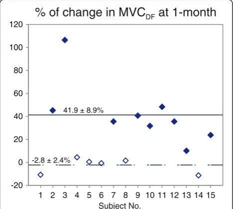 Figure 4 Individual changes in dorsi-flexor muscle strengthafter training. Percentage increase in the dorsi-flexion maximalvoluntary contraction (MVCDF) at the posttest normalized by thepretest value for each subject