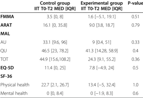 Table 3 Individual improvement over time for the primaryand secondary outcome measures