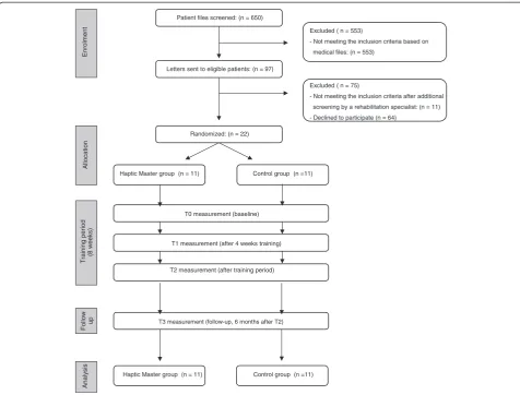 Figure 2 Flow chart representing the number of patients throughout the trial measures.
