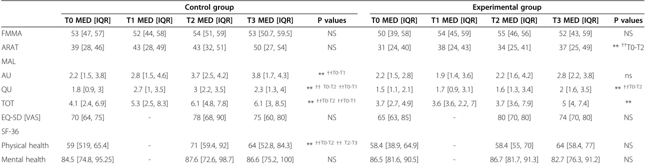 Table 2 Results on primary outcome measures