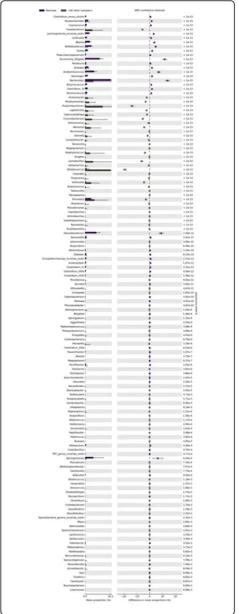 Fig. 6 Bacterial commensals of PCF and selected different body sitesdifference of mean is plotted with 99% confidence interval, obtainedvia the Welchcomparison (HMP database) shows the difference in the distributionuniqueness in the PCF than the body sites
